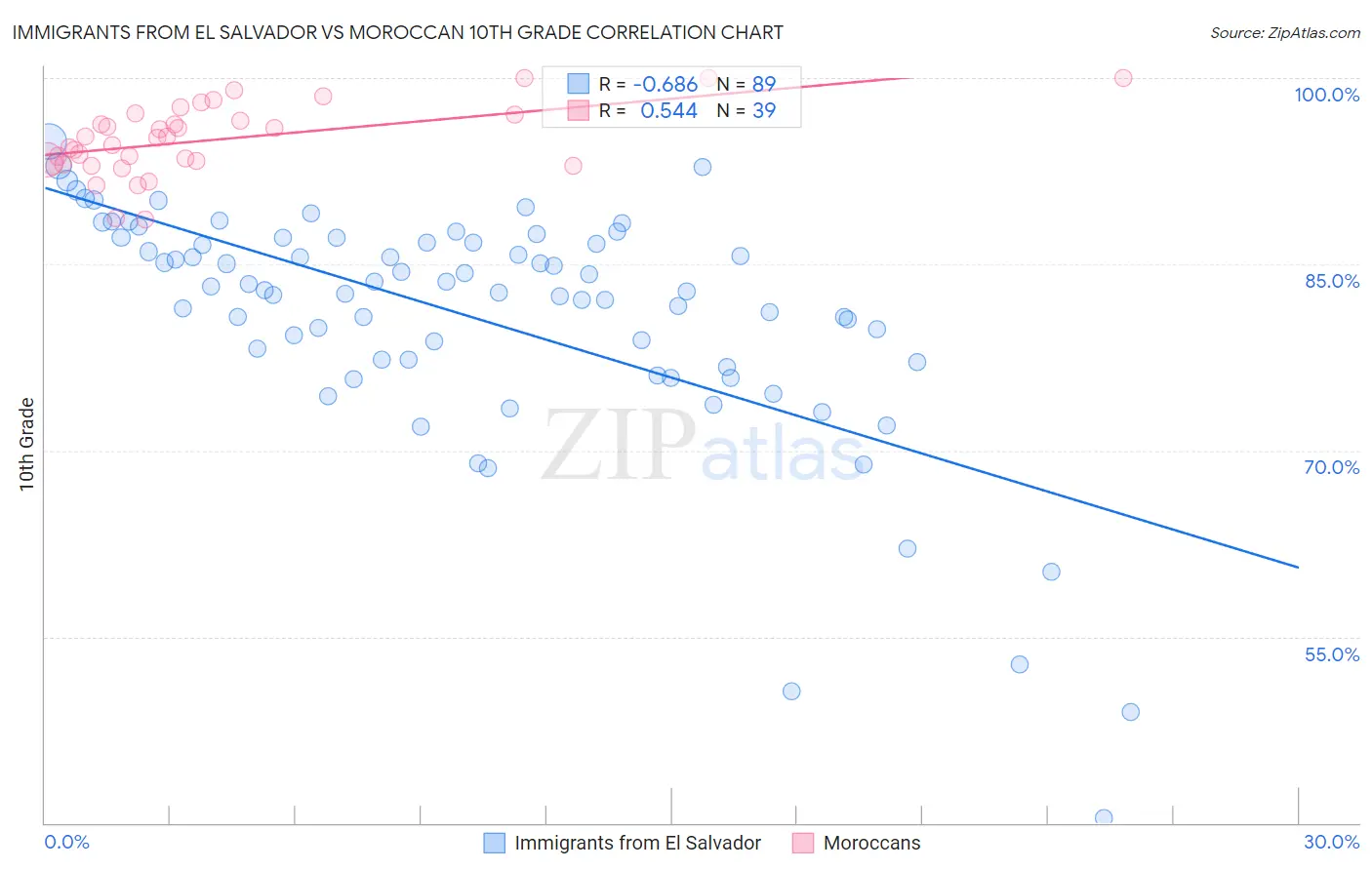 Immigrants from El Salvador vs Moroccan 10th Grade