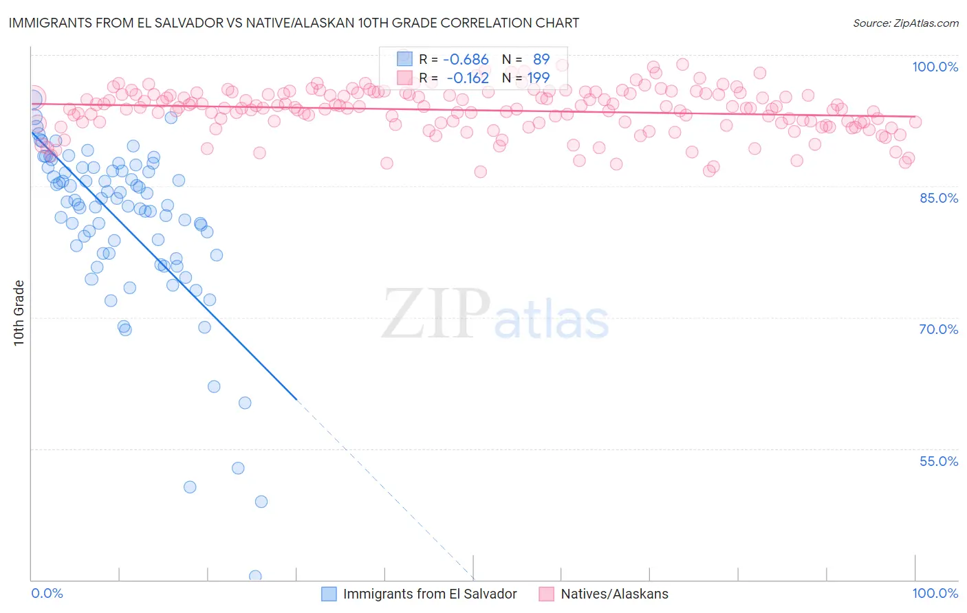 Immigrants from El Salvador vs Native/Alaskan 10th Grade