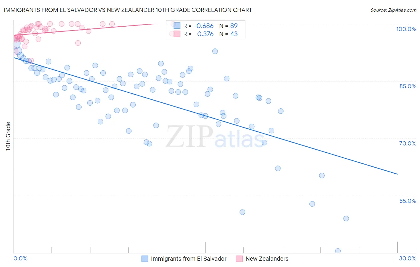 Immigrants from El Salvador vs New Zealander 10th Grade