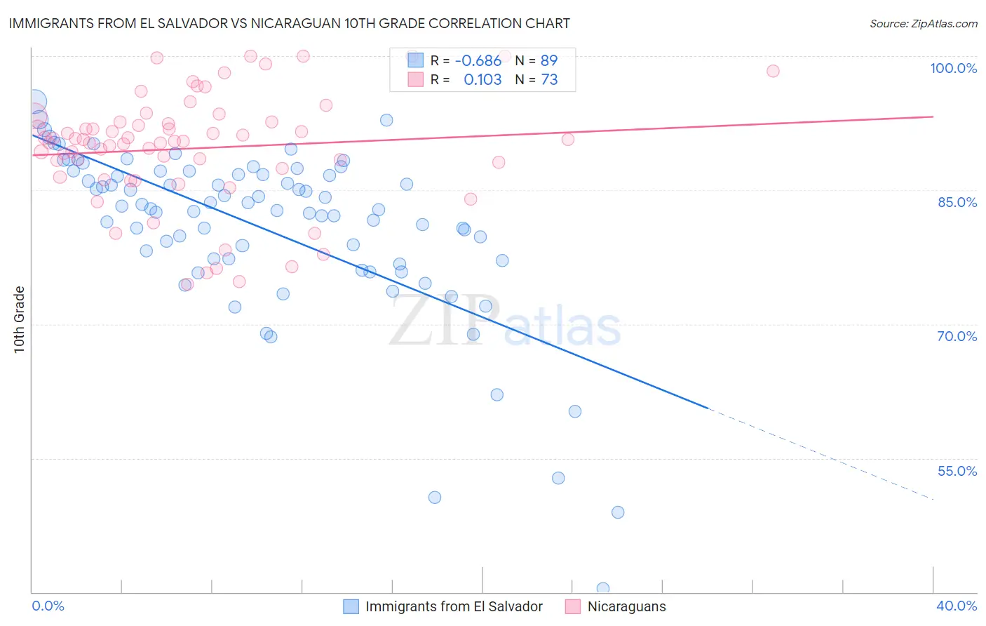 Immigrants from El Salvador vs Nicaraguan 10th Grade