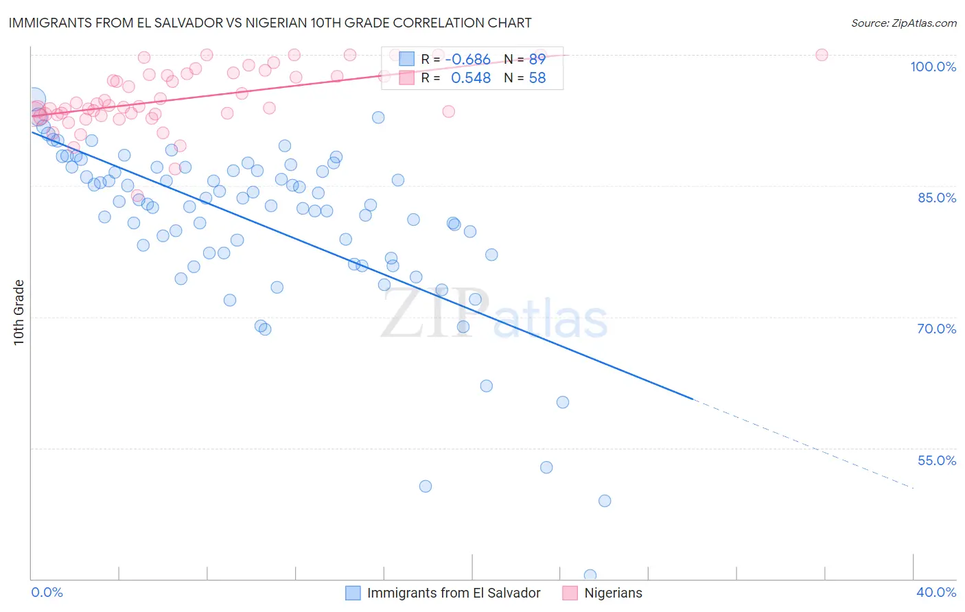 Immigrants from El Salvador vs Nigerian 10th Grade