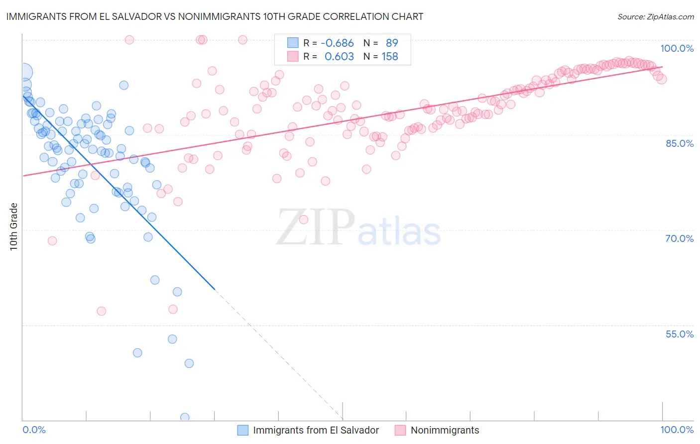 Immigrants from El Salvador vs Nonimmigrants 10th Grade