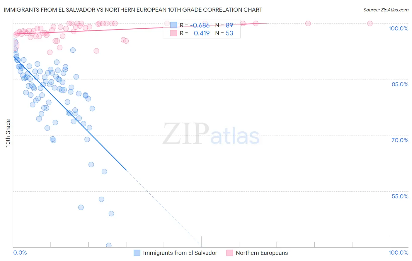 Immigrants from El Salvador vs Northern European 10th Grade