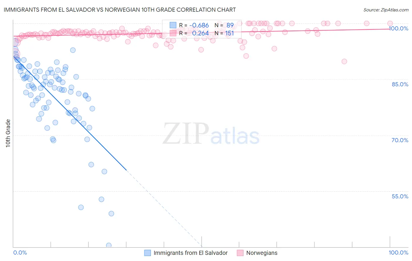 Immigrants from El Salvador vs Norwegian 10th Grade