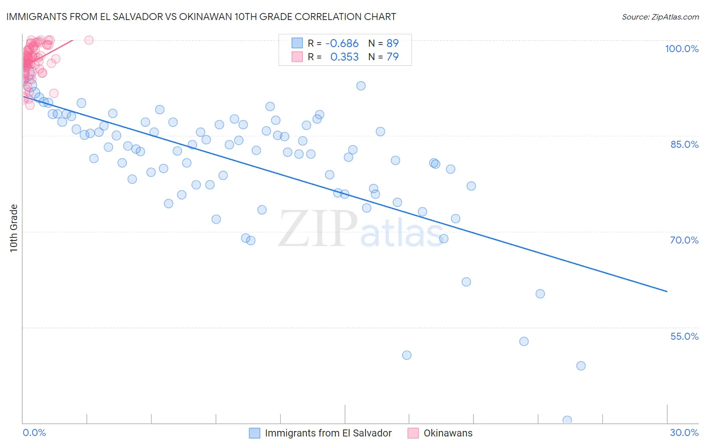 Immigrants from El Salvador vs Okinawan 10th Grade