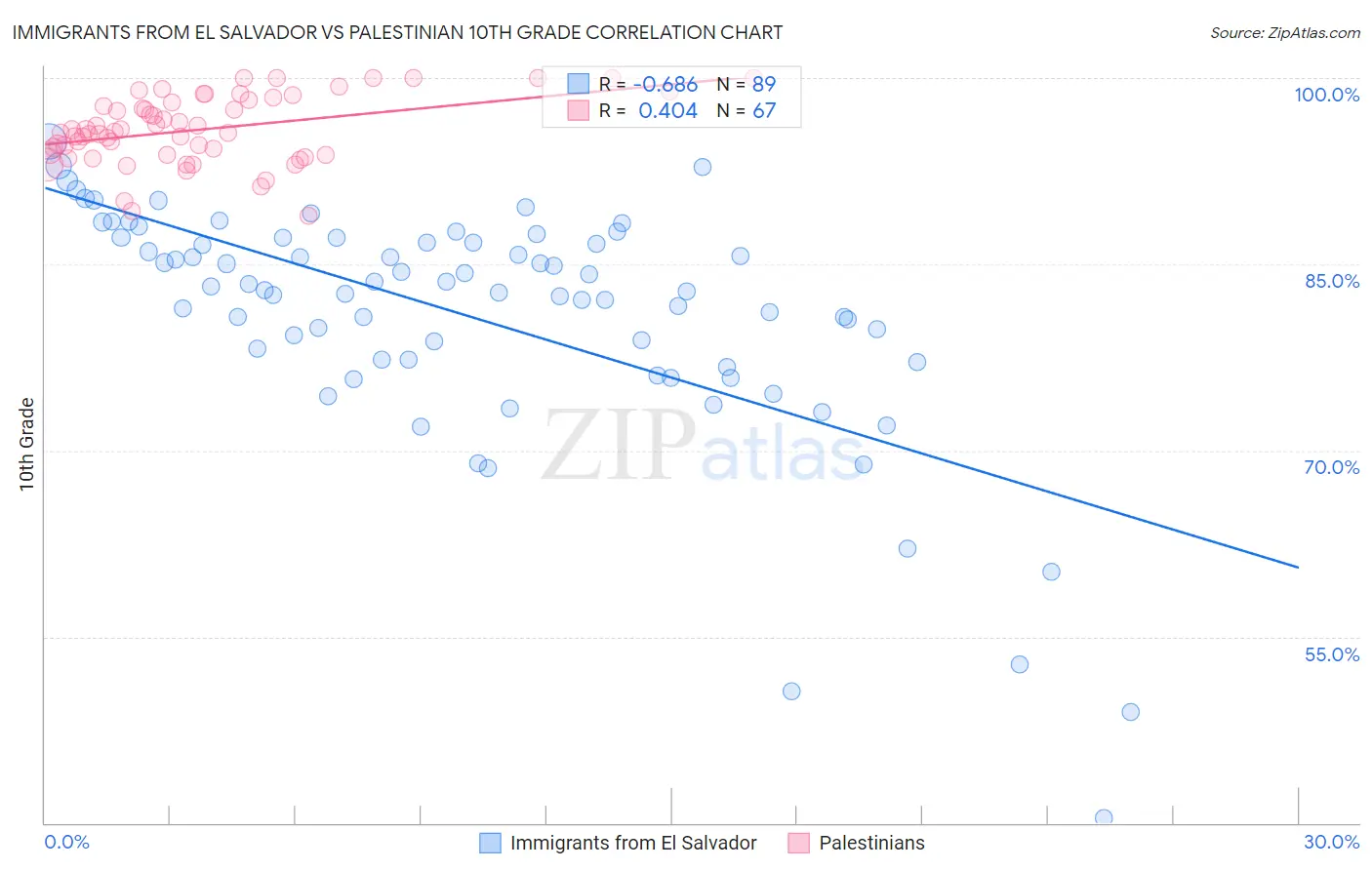 Immigrants from El Salvador vs Palestinian 10th Grade