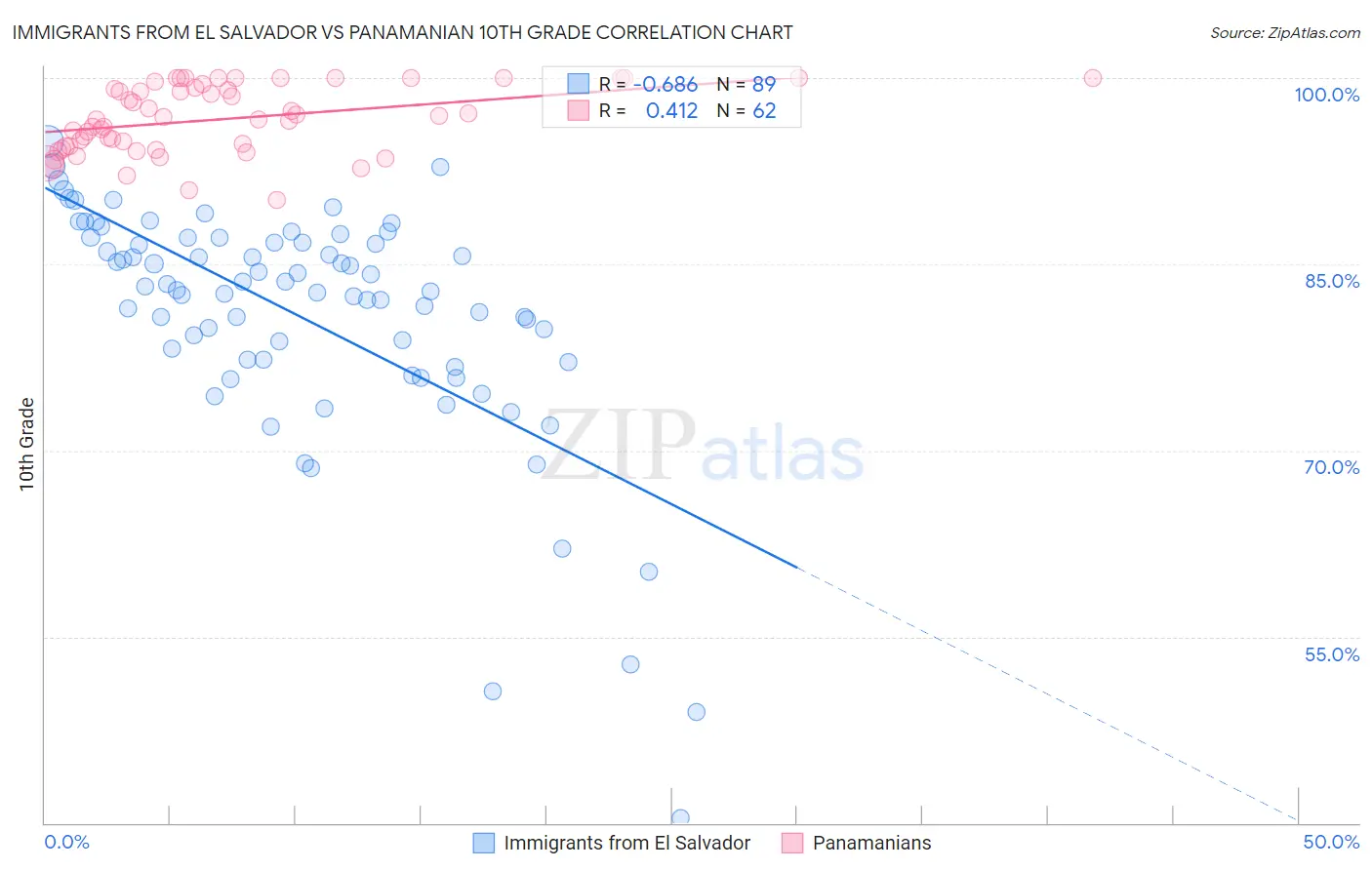 Immigrants from El Salvador vs Panamanian 10th Grade