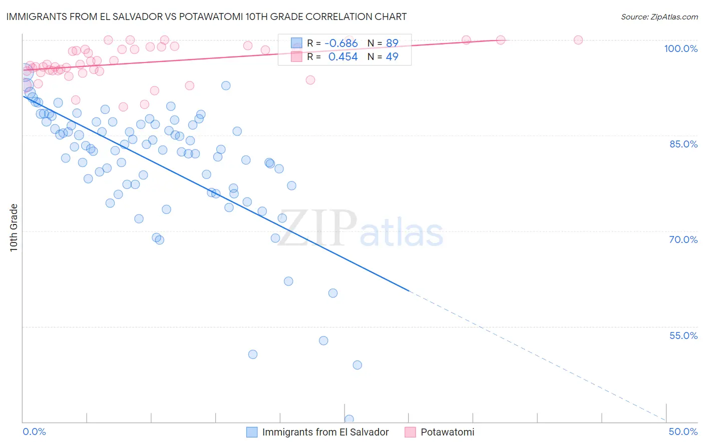 Immigrants from El Salvador vs Potawatomi 10th Grade