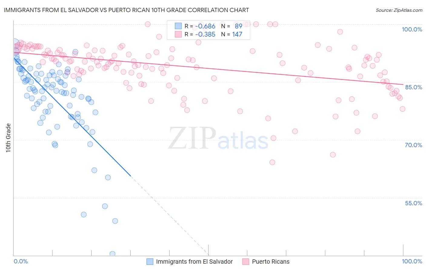 Immigrants from El Salvador vs Puerto Rican 10th Grade