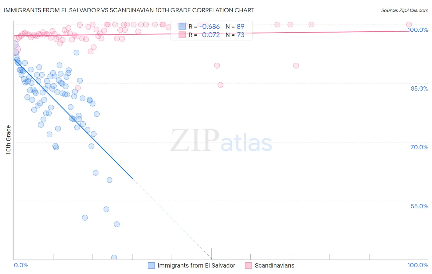 Immigrants from El Salvador vs Scandinavian 10th Grade