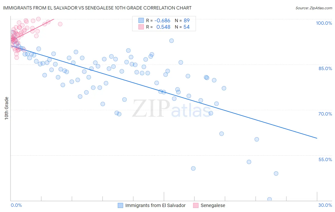 Immigrants from El Salvador vs Senegalese 10th Grade