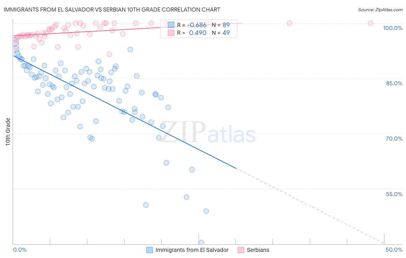 Immigrants from El Salvador vs Serbian 10th Grade