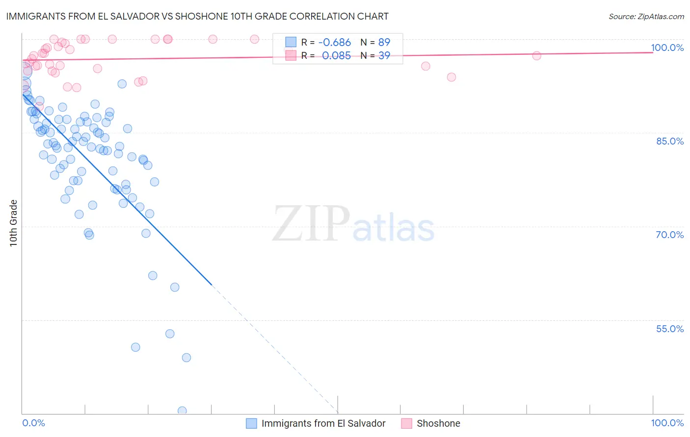 Immigrants from El Salvador vs Shoshone 10th Grade