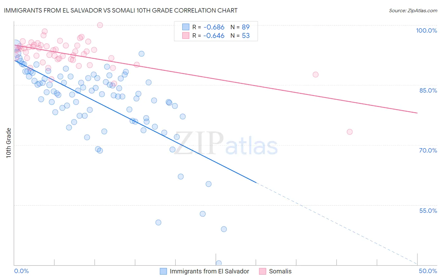 Immigrants from El Salvador vs Somali 10th Grade