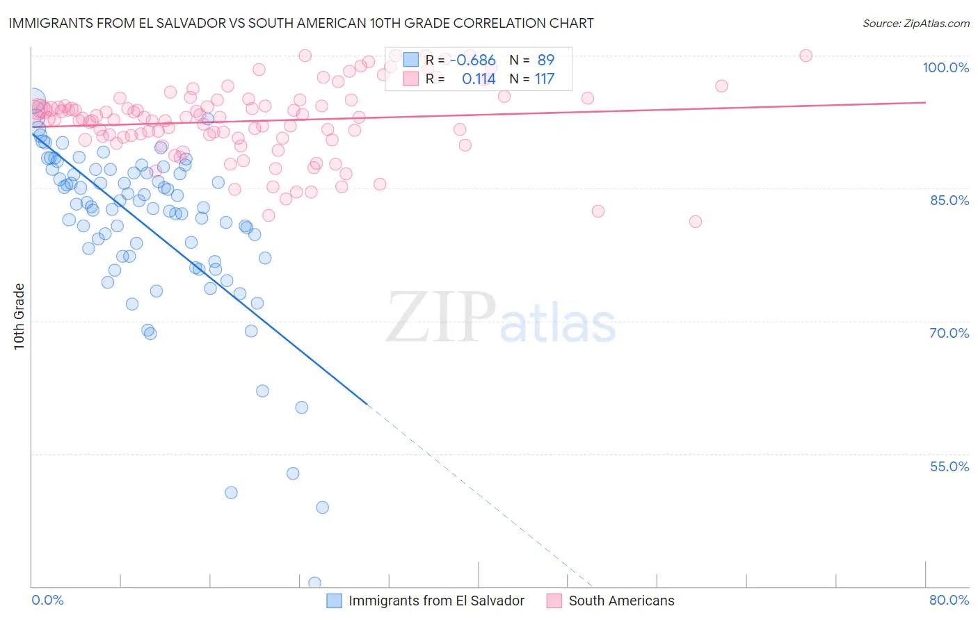 Immigrants from El Salvador vs South American 10th Grade
