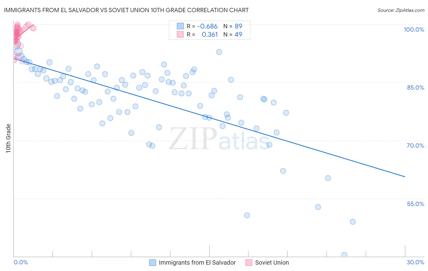 Immigrants from El Salvador vs Soviet Union 10th Grade