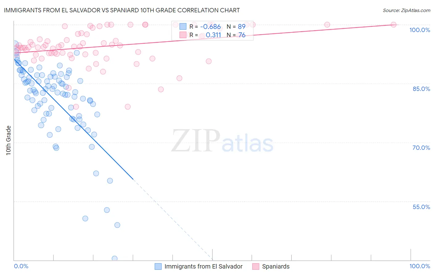 Immigrants from El Salvador vs Spaniard 10th Grade