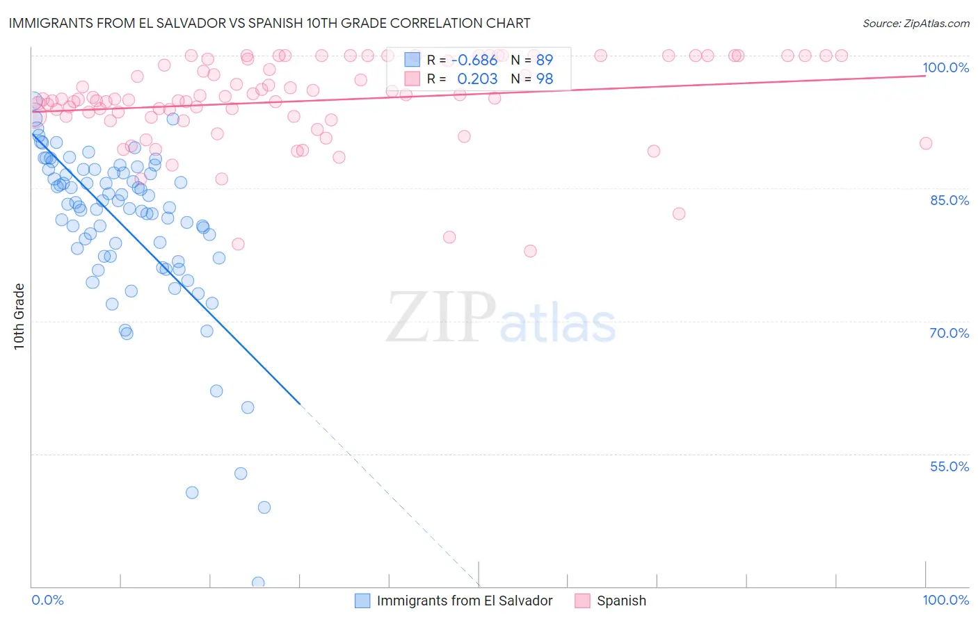 Immigrants from El Salvador vs Spanish 10th Grade