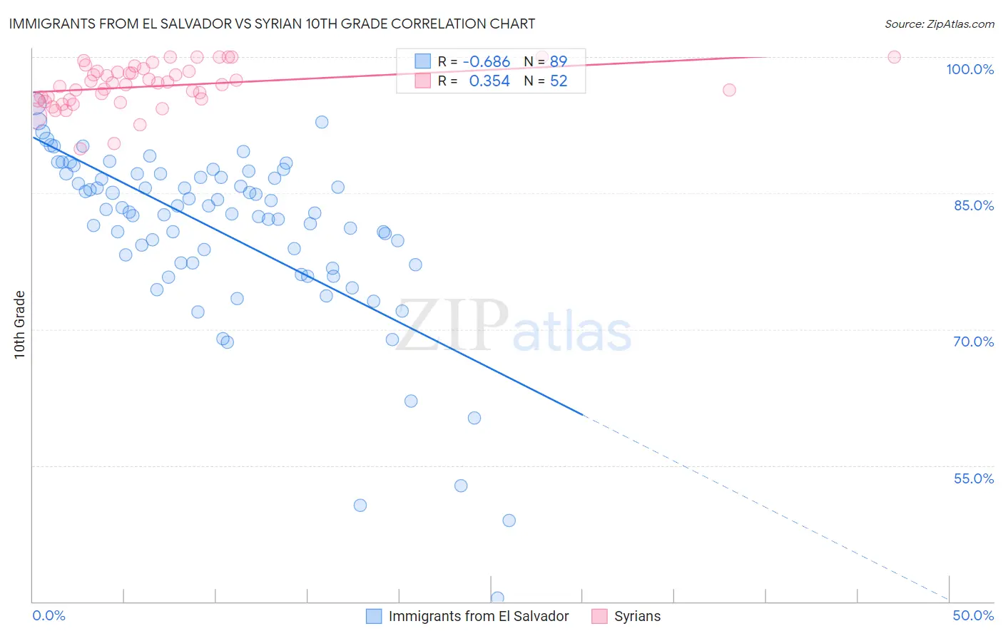 Immigrants from El Salvador vs Syrian 10th Grade