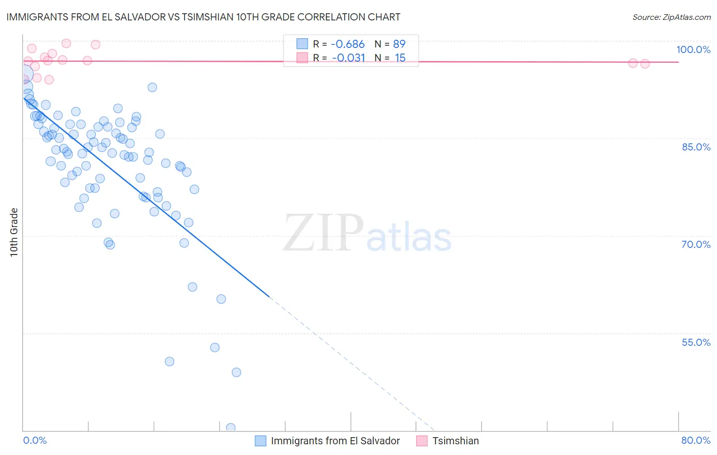 Immigrants from El Salvador vs Tsimshian 10th Grade