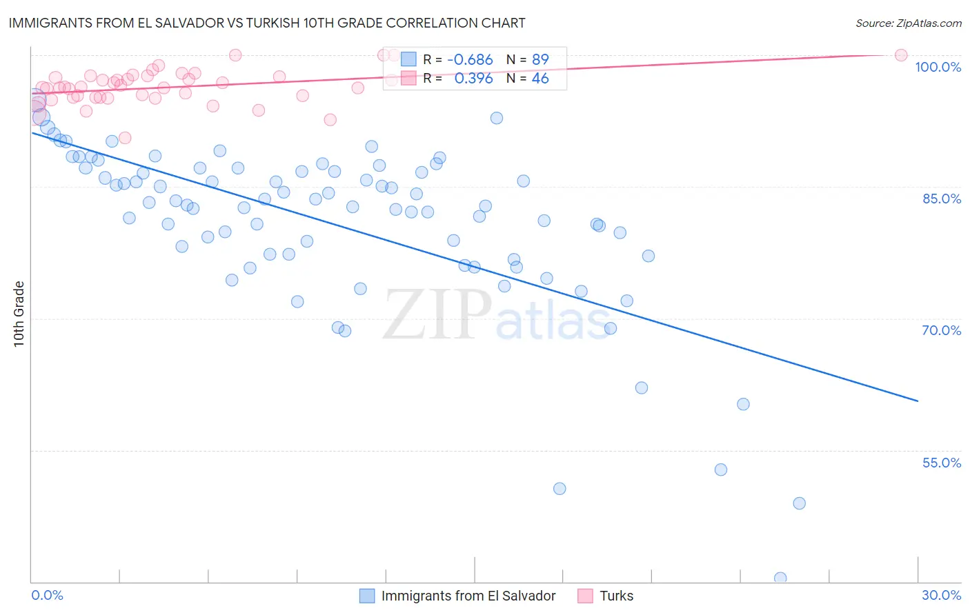 Immigrants from El Salvador vs Turkish 10th Grade