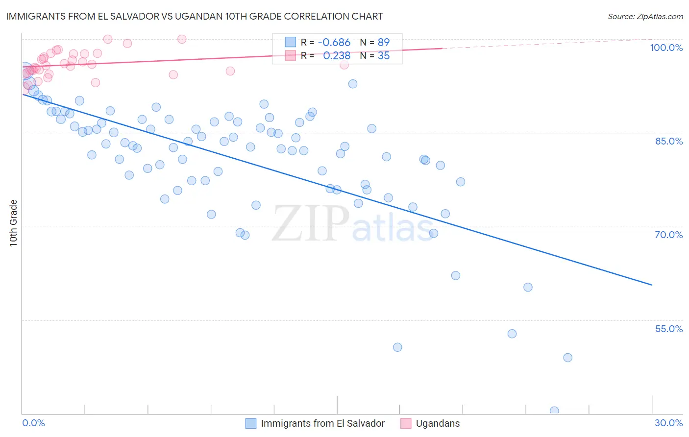 Immigrants from El Salvador vs Ugandan 10th Grade