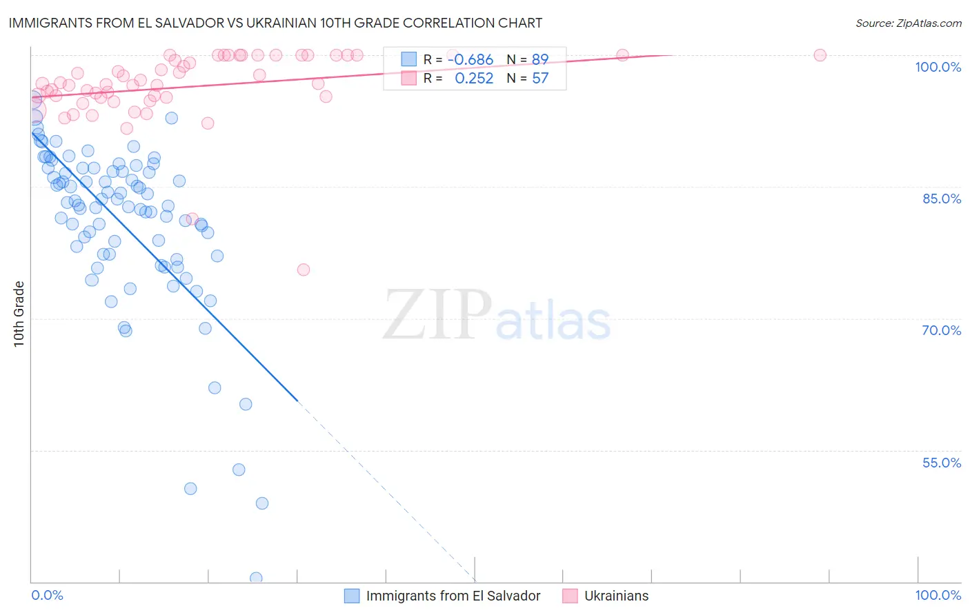 Immigrants from El Salvador vs Ukrainian 10th Grade