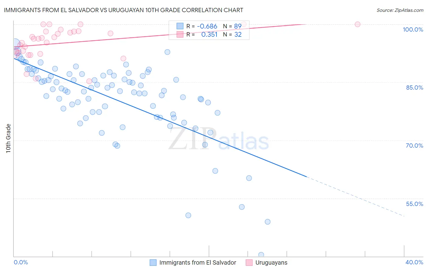 Immigrants from El Salvador vs Uruguayan 10th Grade