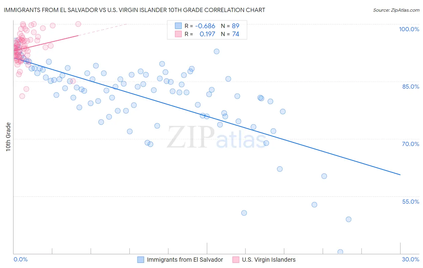 Immigrants from El Salvador vs U.S. Virgin Islander 10th Grade