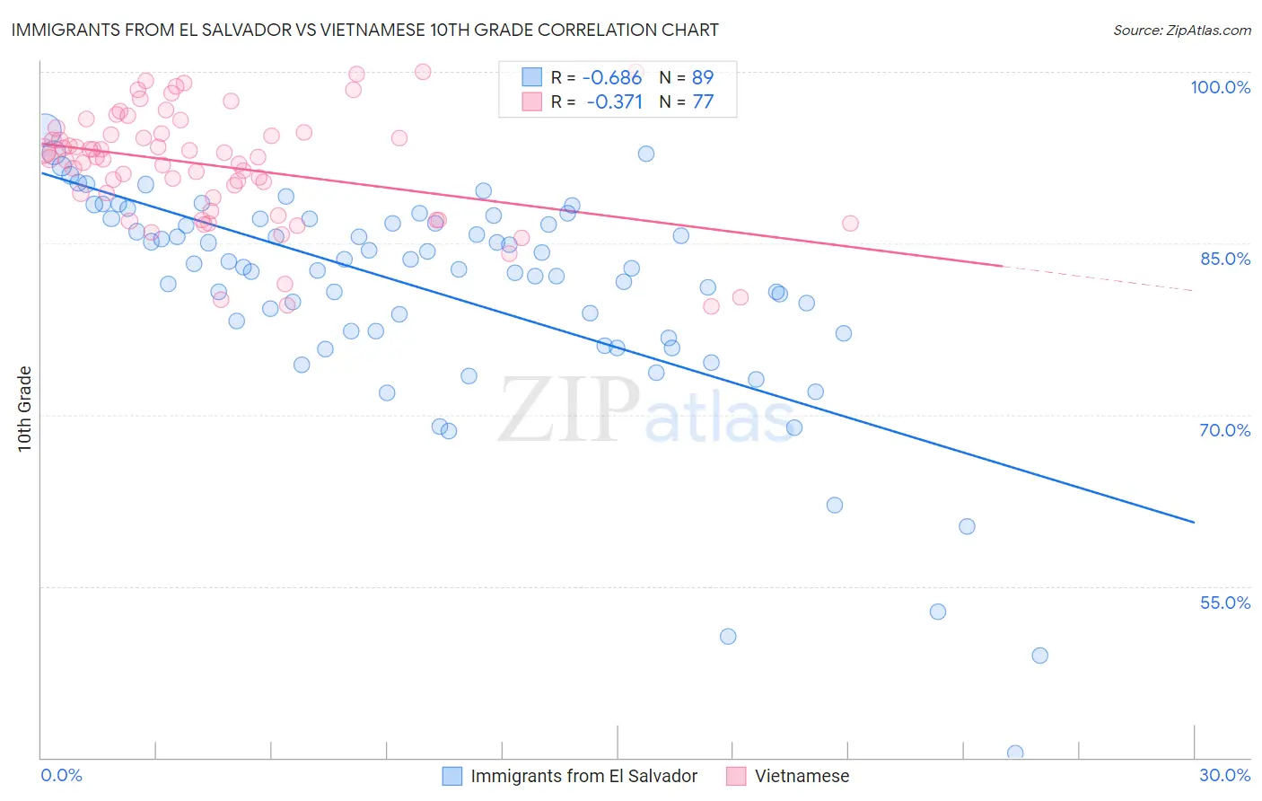 Immigrants from El Salvador vs Vietnamese 10th Grade