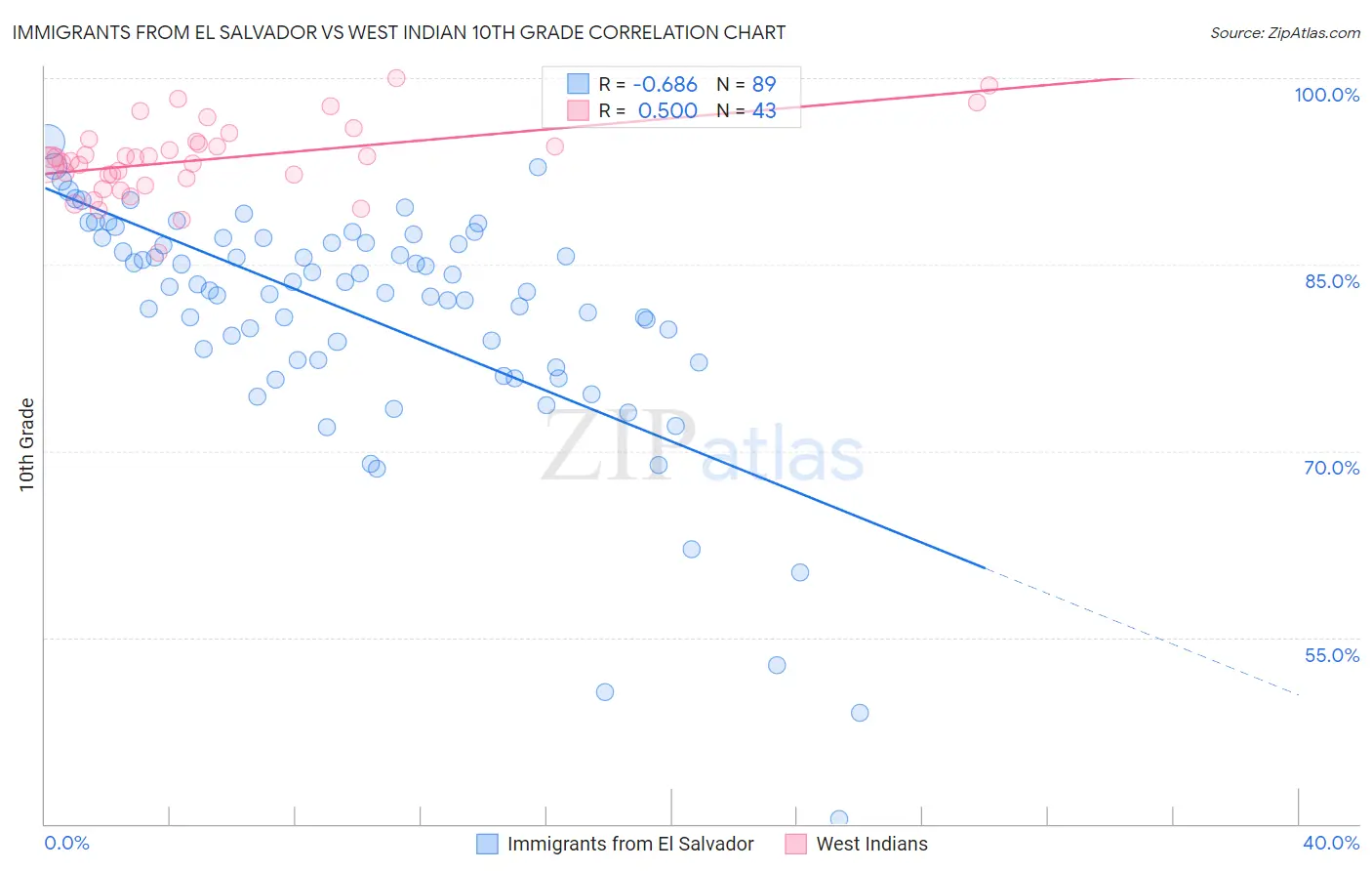 Immigrants from El Salvador vs West Indian 10th Grade