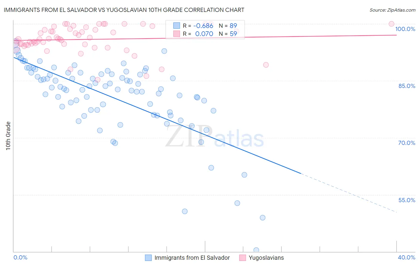 Immigrants from El Salvador vs Yugoslavian 10th Grade