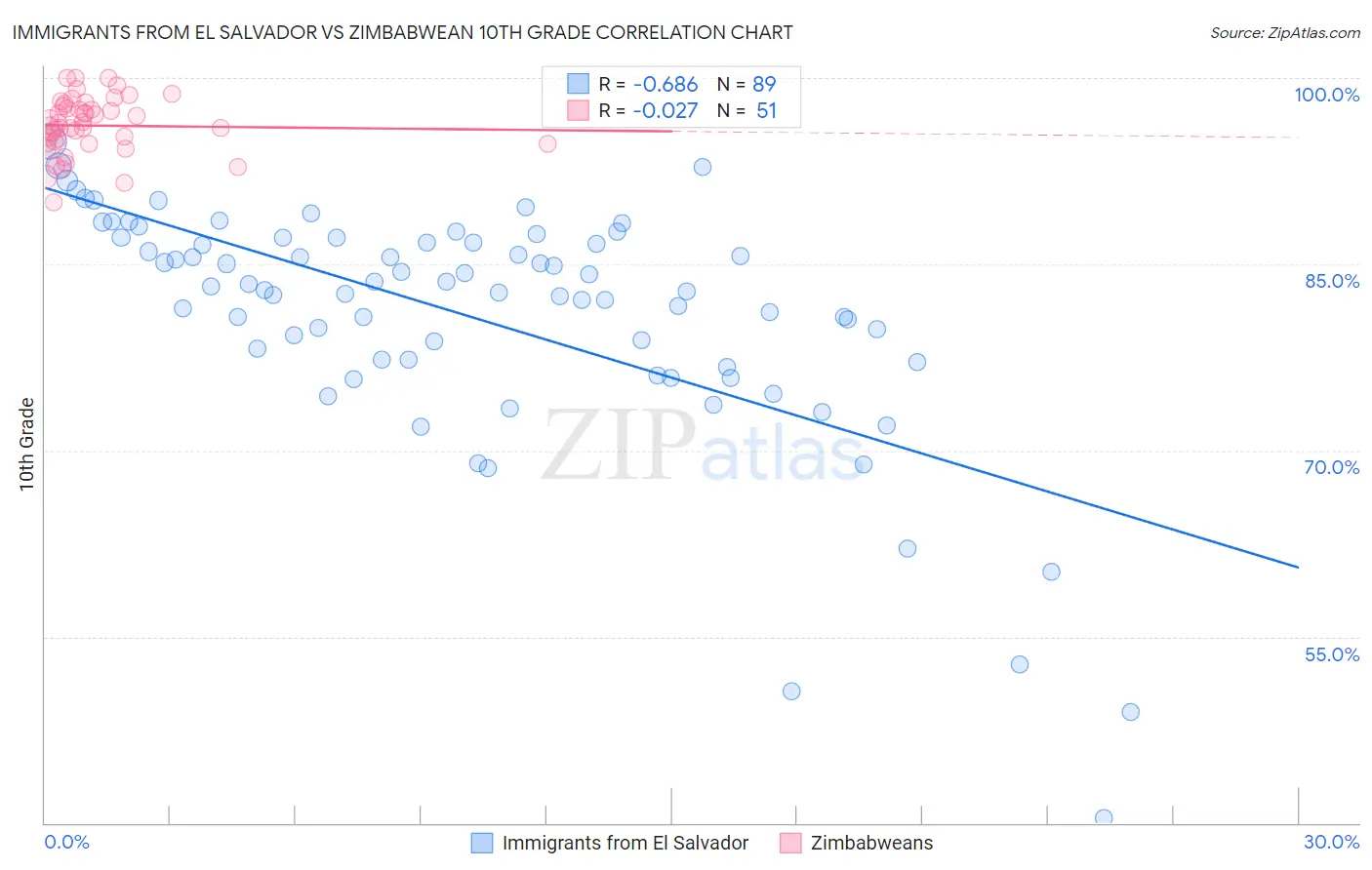 Immigrants from El Salvador vs Zimbabwean 10th Grade