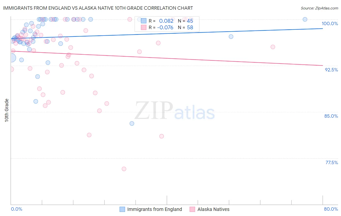 Immigrants from England vs Alaska Native 10th Grade