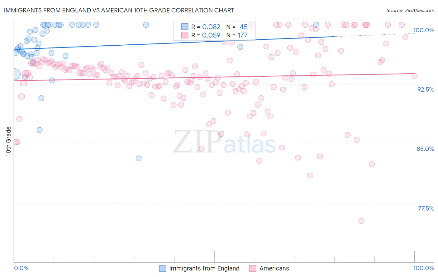 Immigrants from England vs American 10th Grade