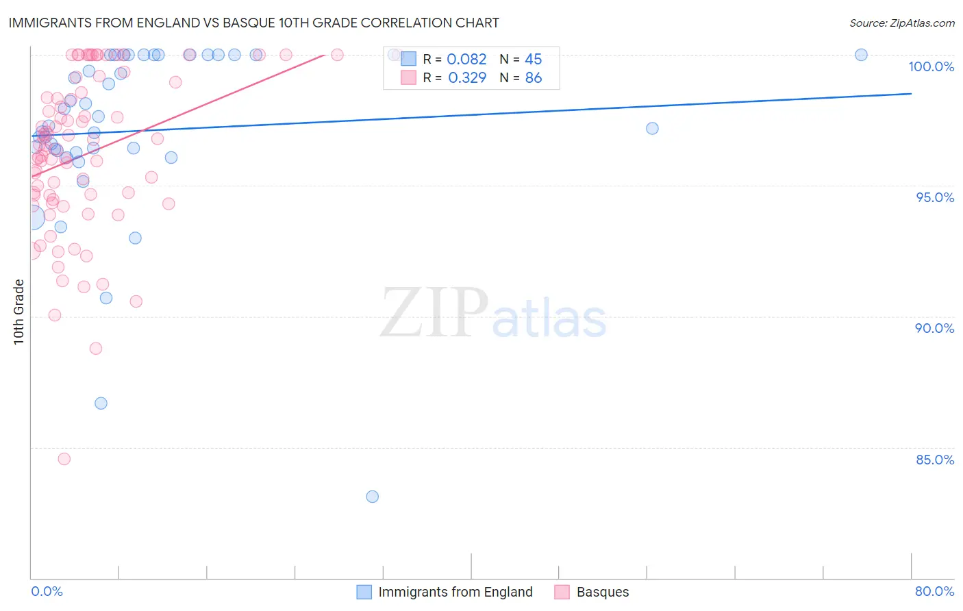 Immigrants from England vs Basque 10th Grade