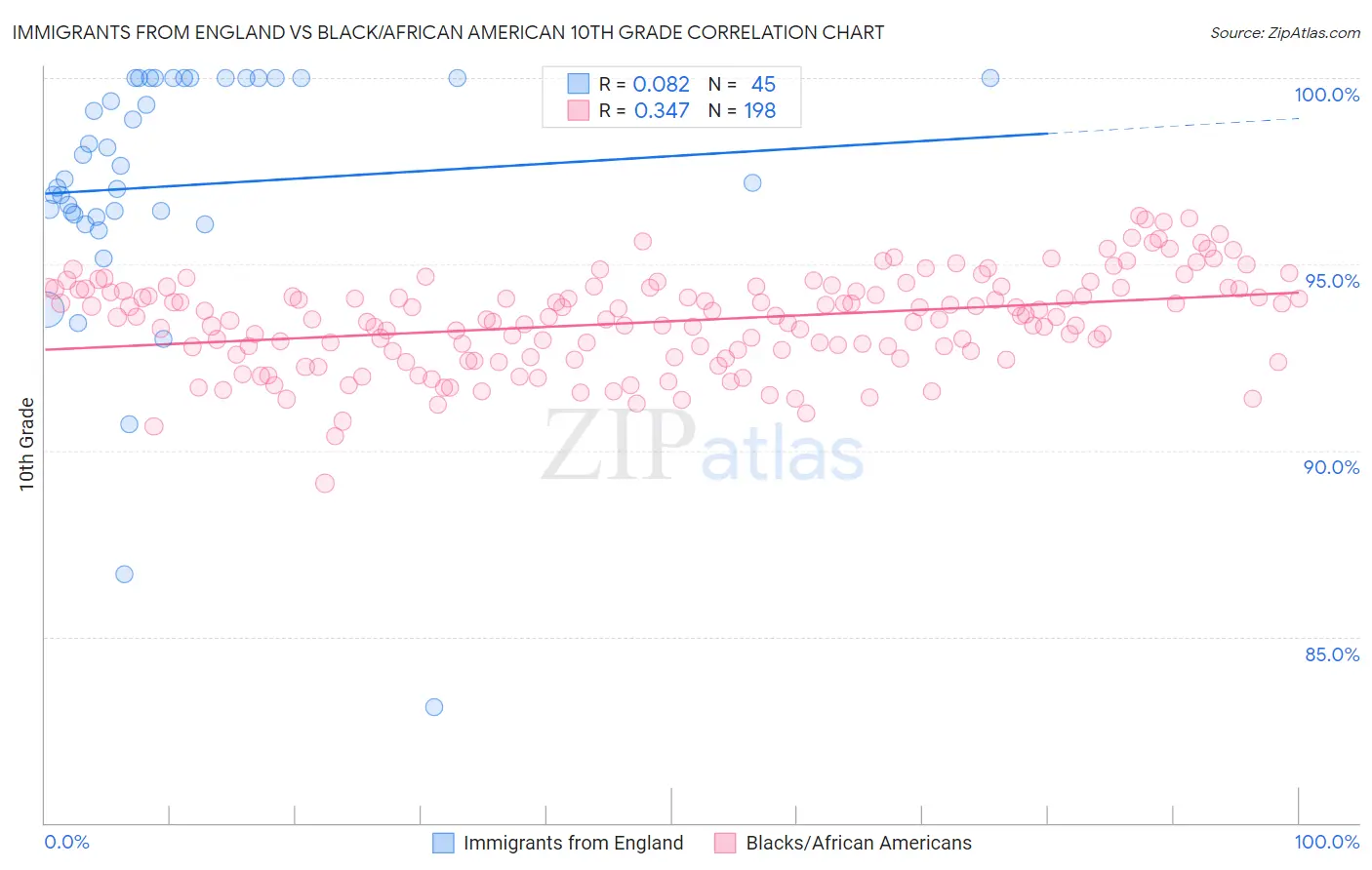 Immigrants from England vs Black/African American 10th Grade