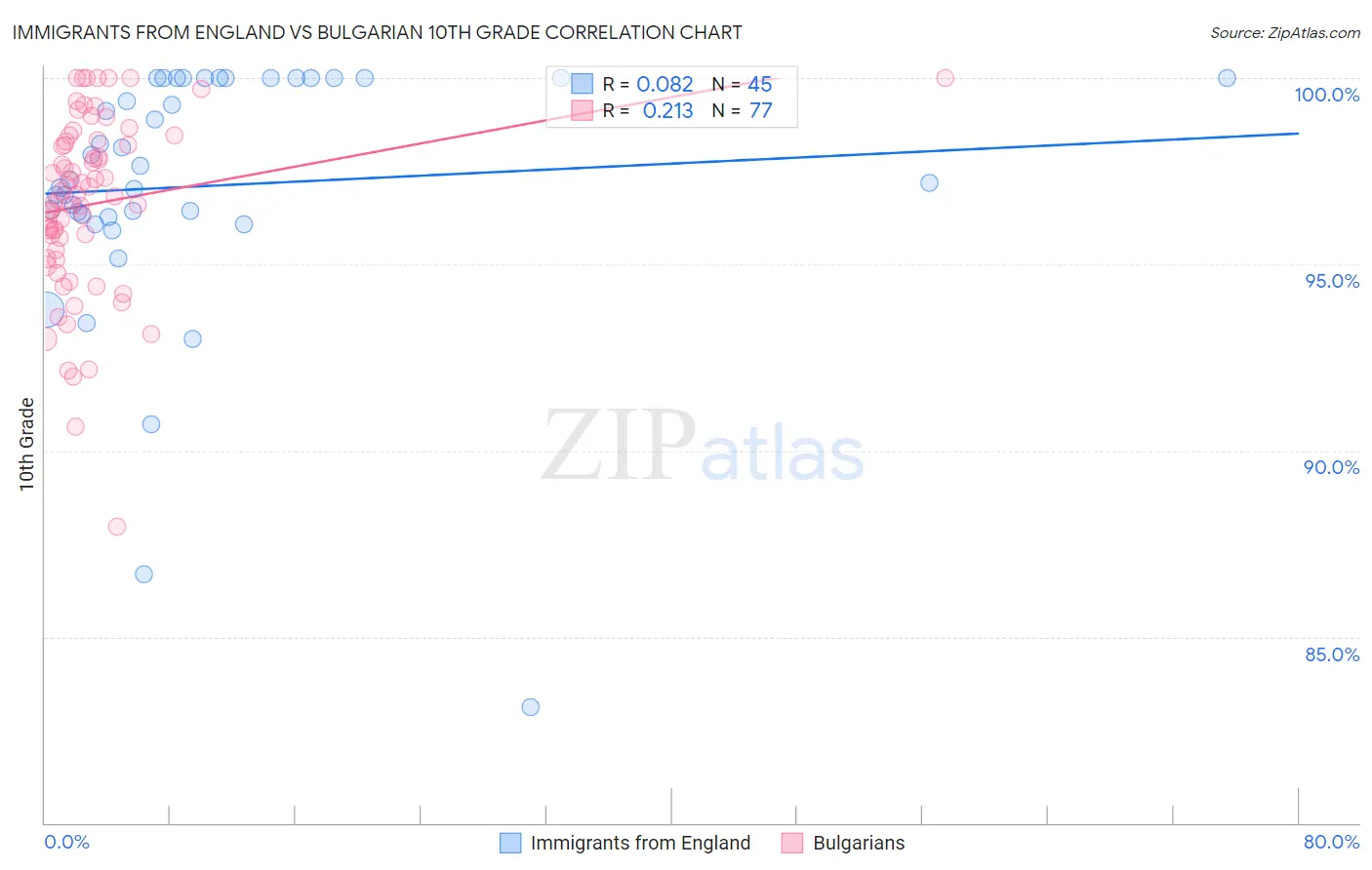 Immigrants from England vs Bulgarian 10th Grade