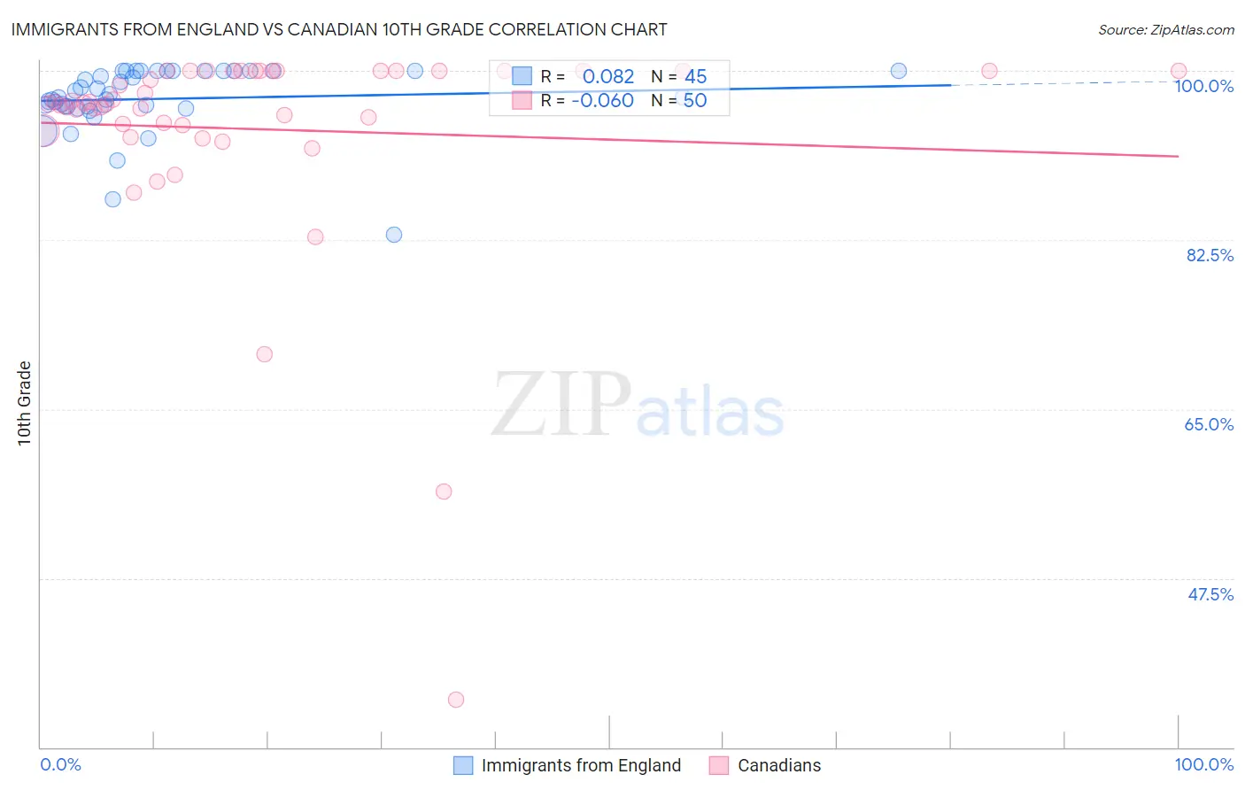 Immigrants from England vs Canadian 10th Grade