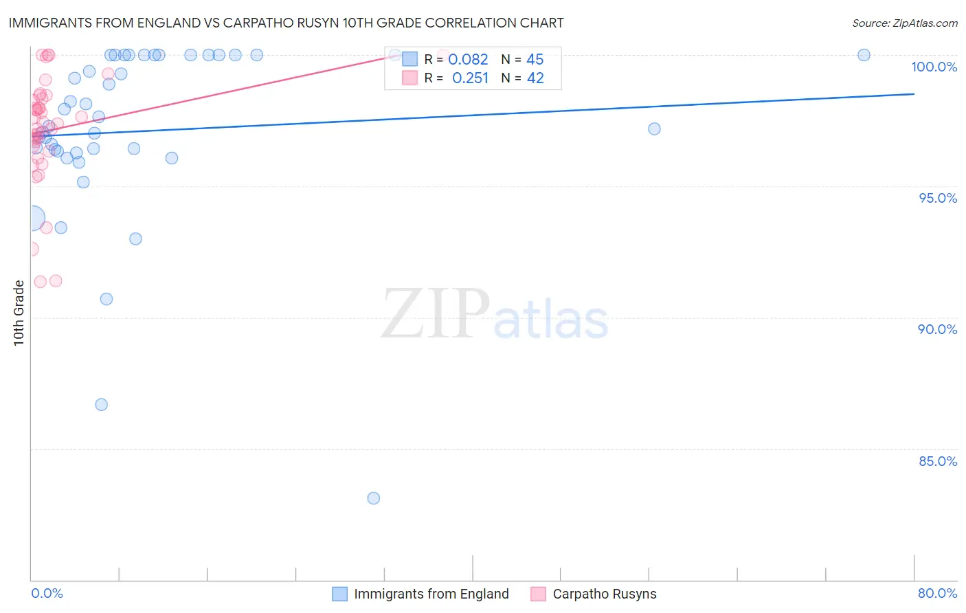 Immigrants from England vs Carpatho Rusyn 10th Grade