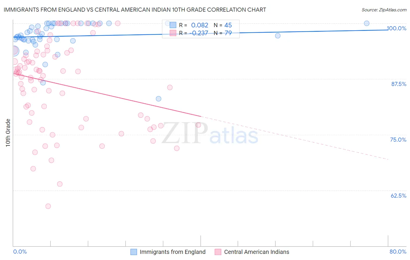 Immigrants from England vs Central American Indian 10th Grade