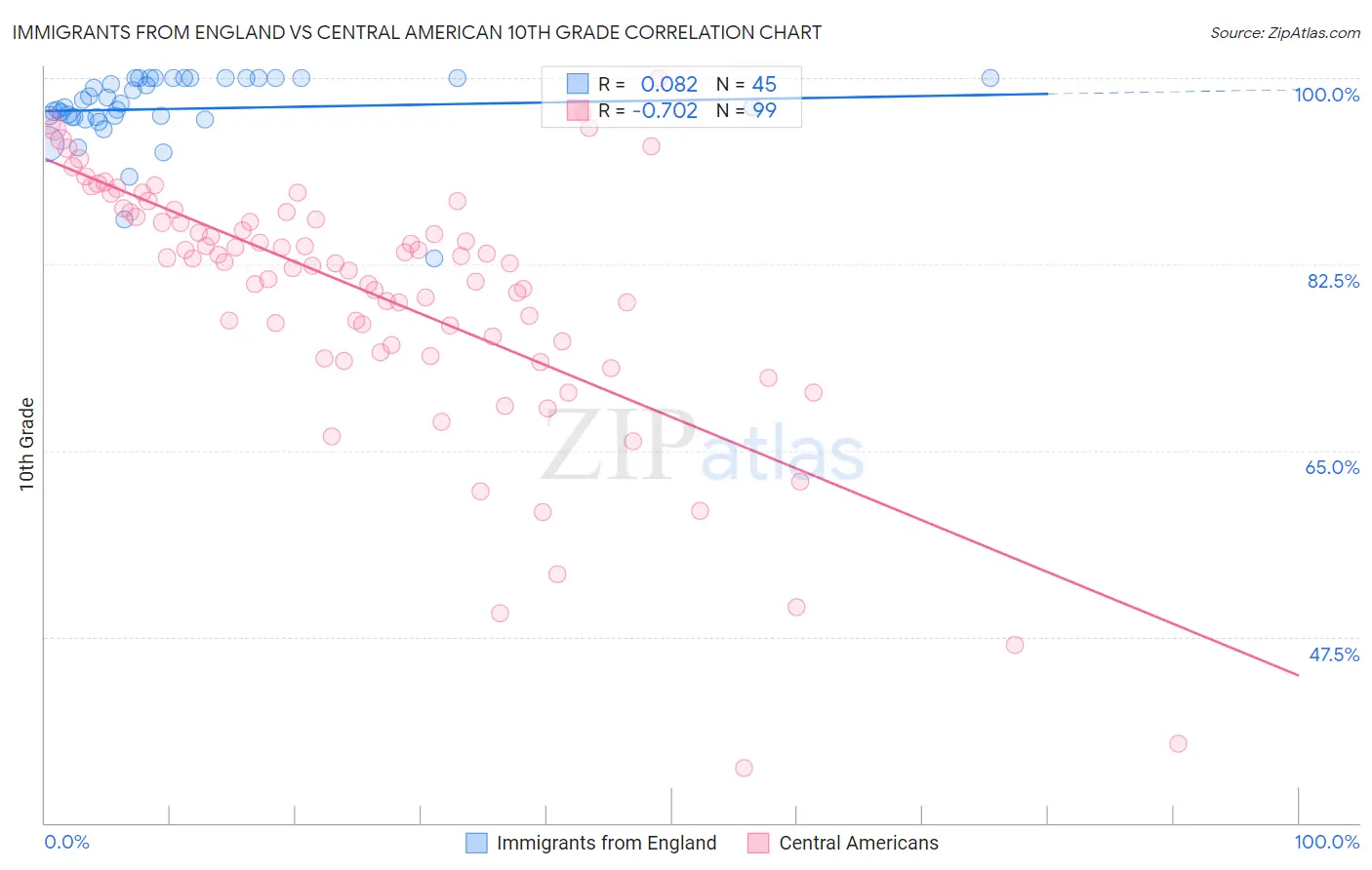 Immigrants from England vs Central American 10th Grade