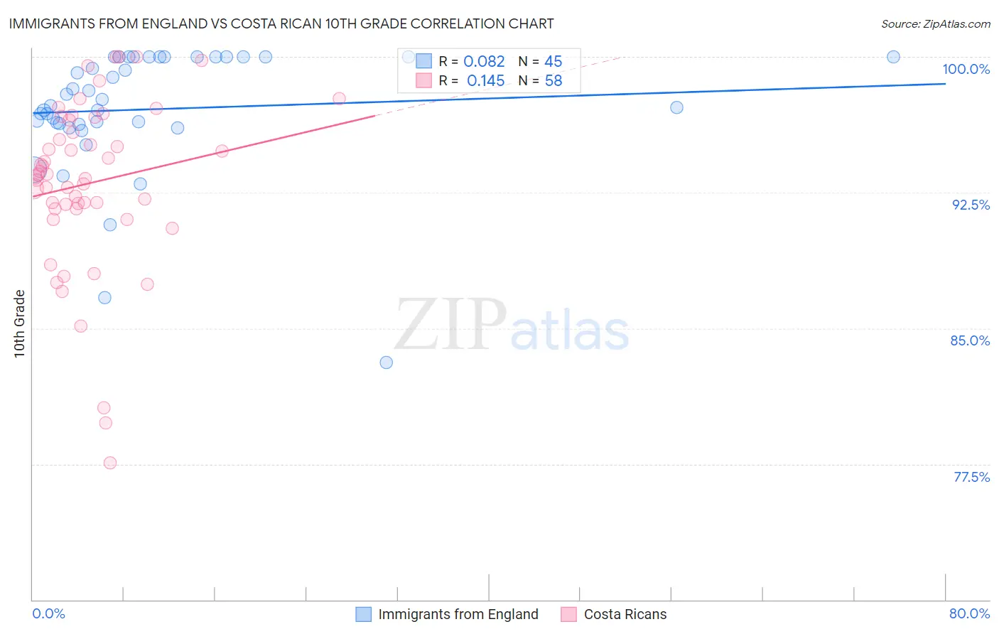 Immigrants from England vs Costa Rican 10th Grade