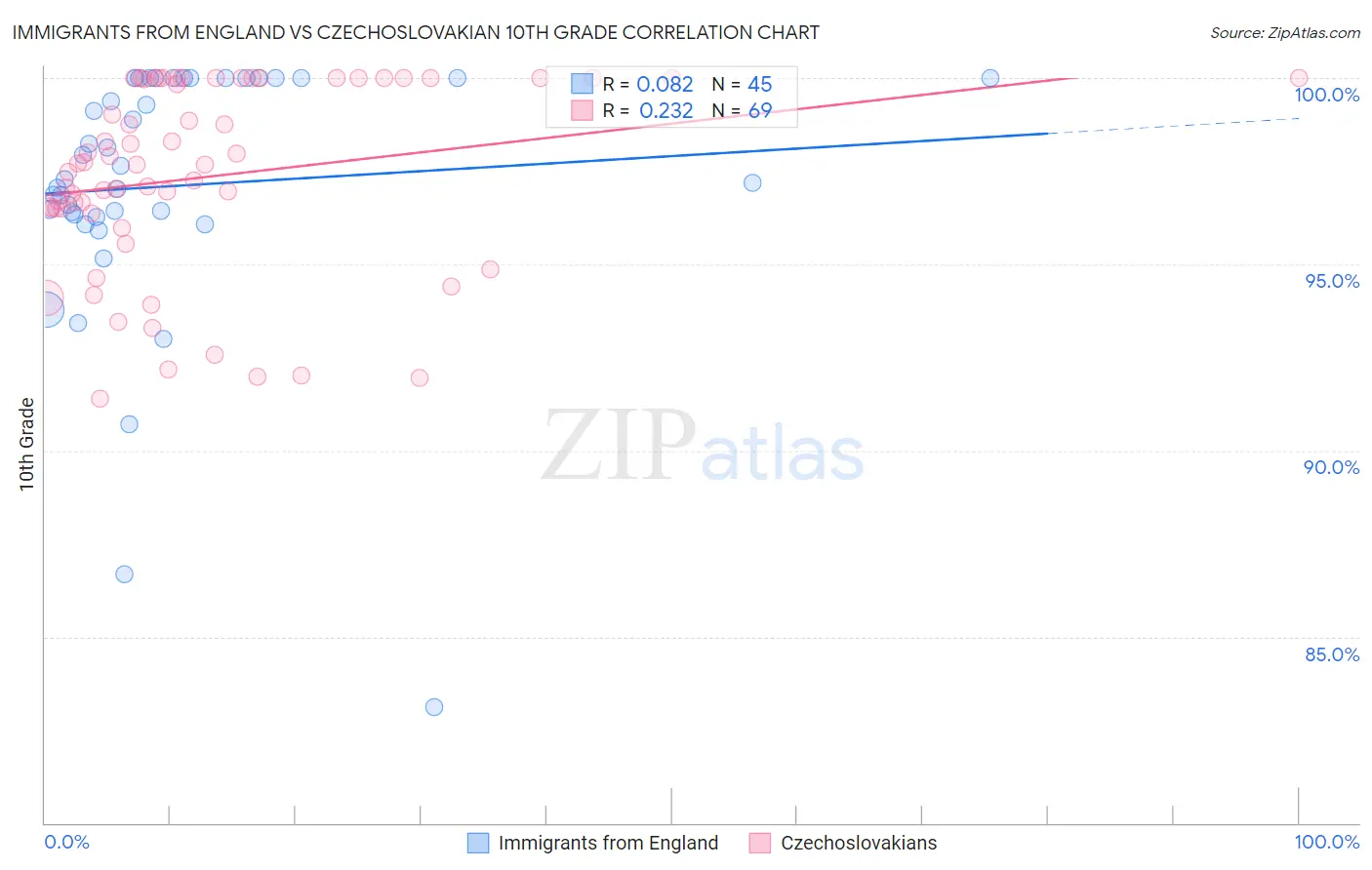 Immigrants from England vs Czechoslovakian 10th Grade