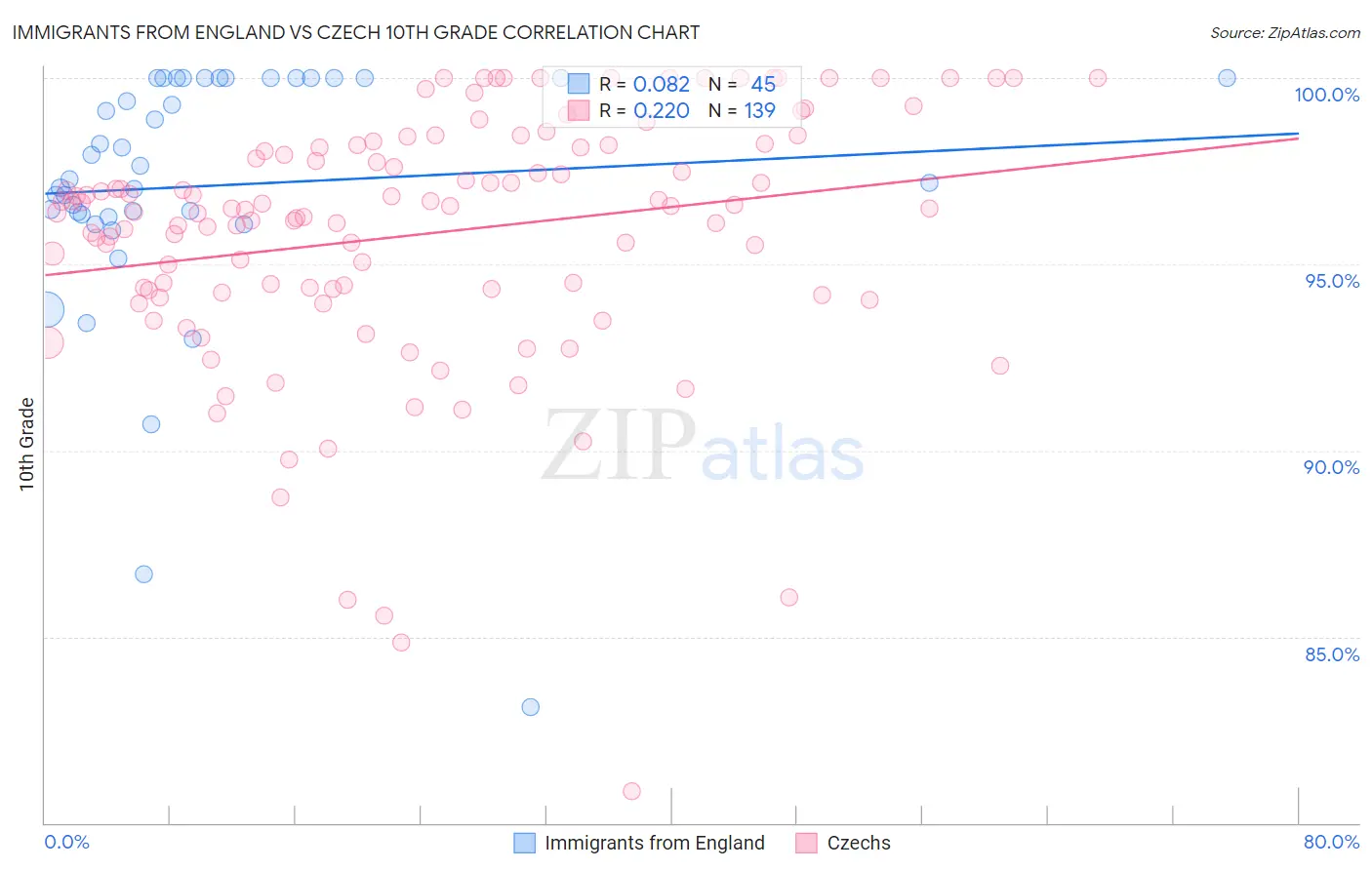Immigrants from England vs Czech 10th Grade