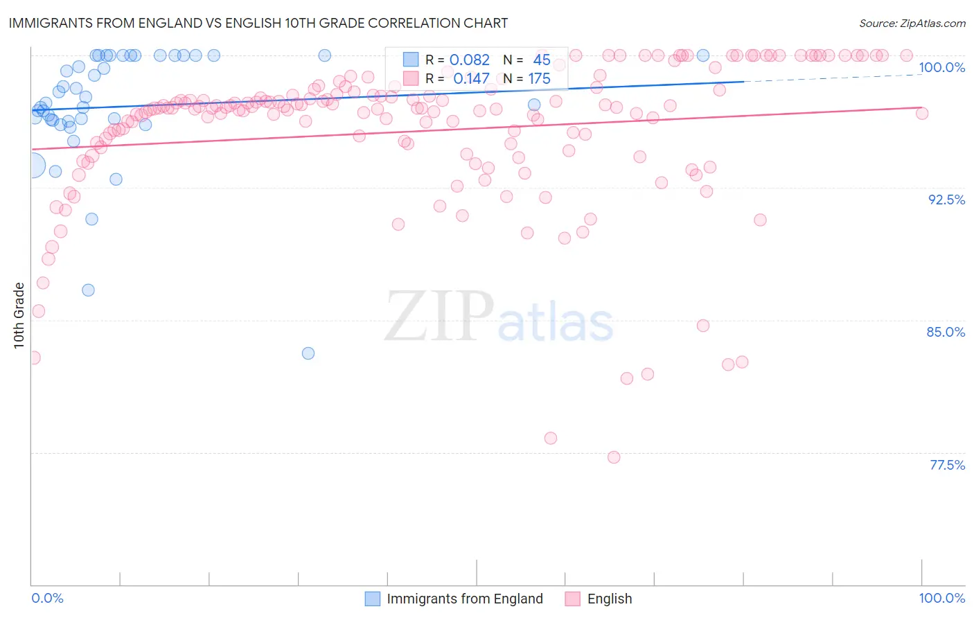 Immigrants from England vs English 10th Grade