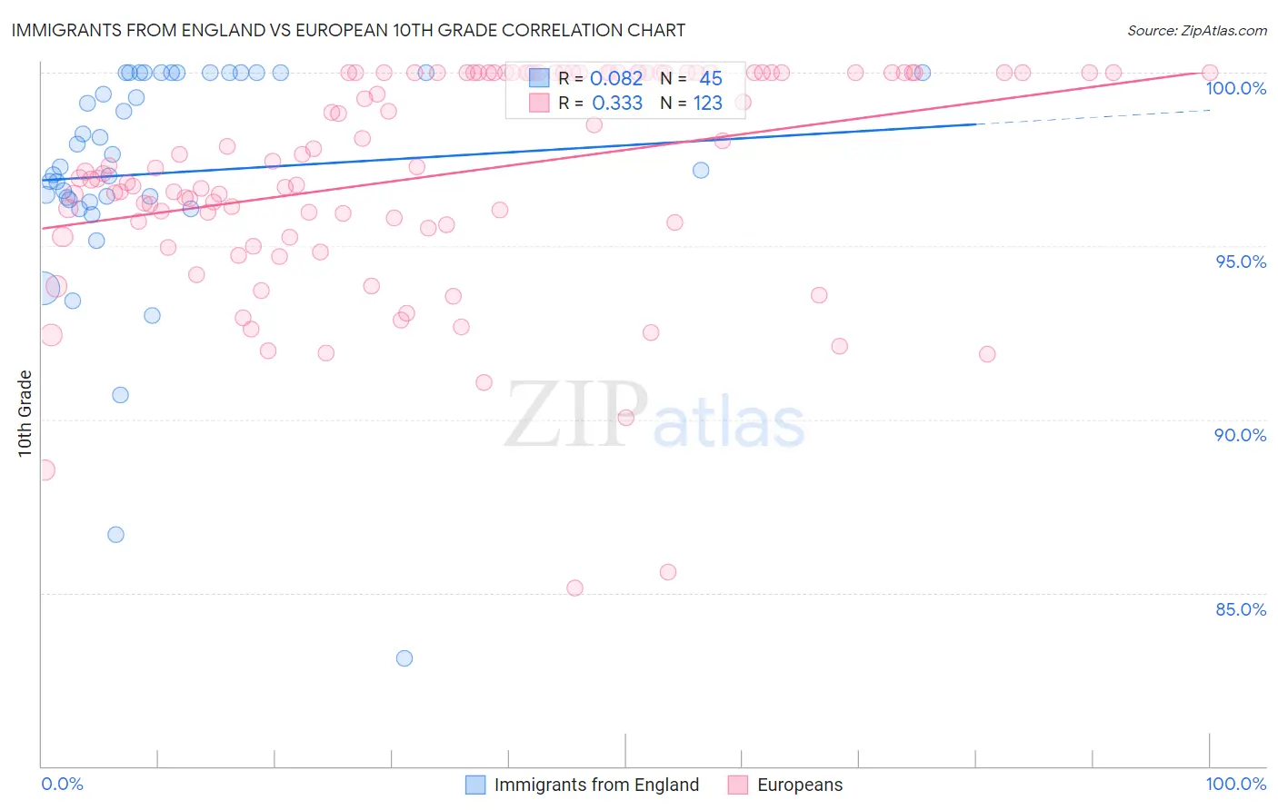 Immigrants from England vs European 10th Grade