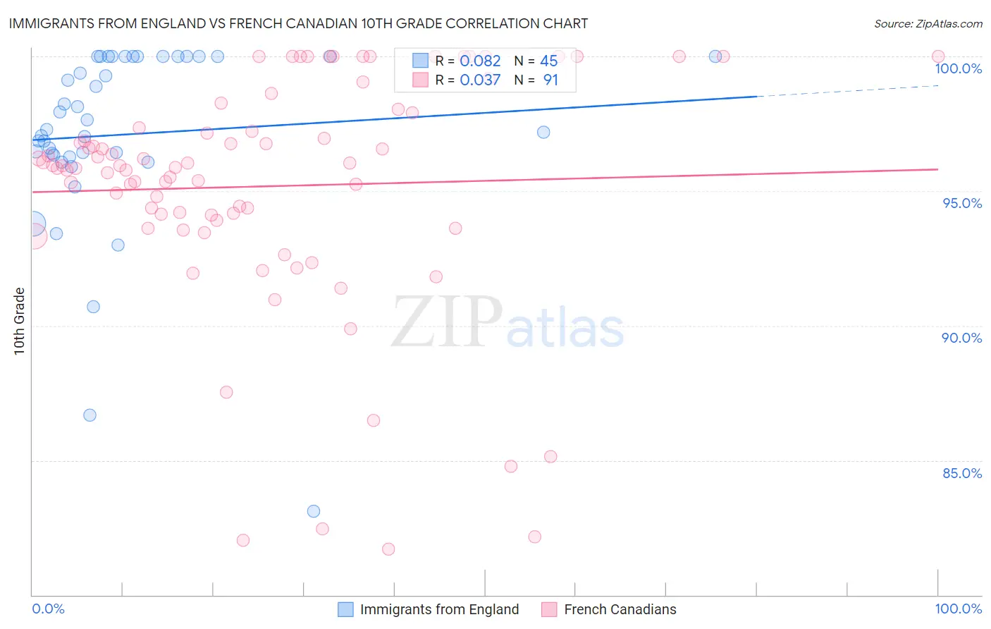 Immigrants from England vs French Canadian 10th Grade