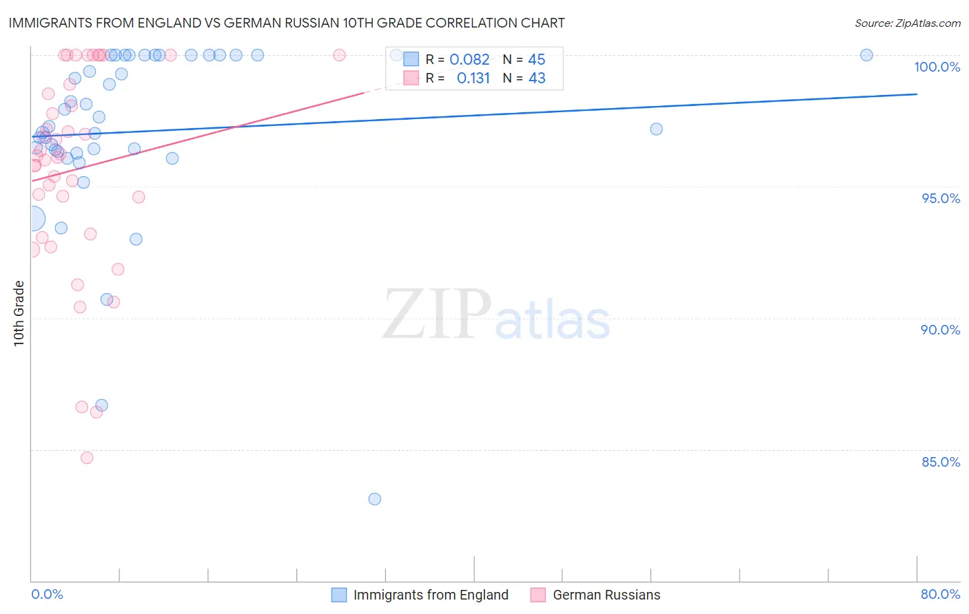 Immigrants from England vs German Russian 10th Grade