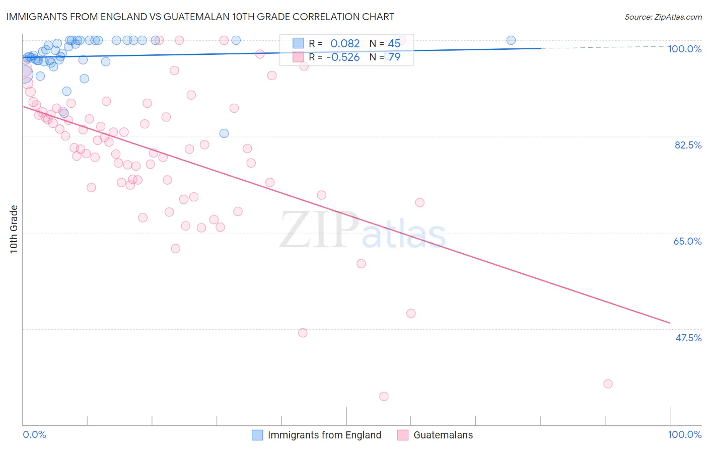 Immigrants from England vs Guatemalan 10th Grade